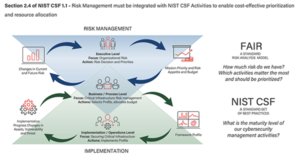 How FAIR™ Can Help the US Federal Government Better Prioritize and